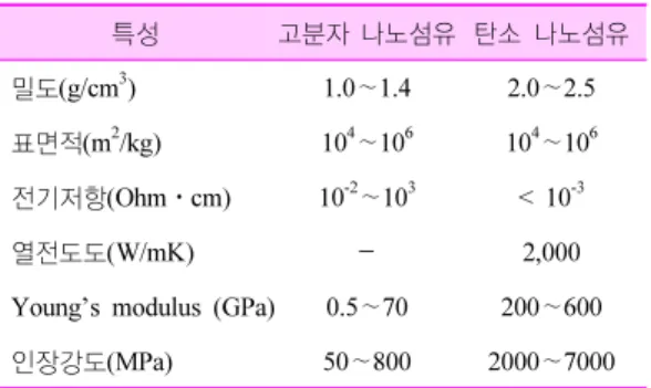 Table 2.   나노섬유의 물리,  전기,  기계적 성질 특성 고분자 나노섬유 탄소 나노섬유 밀도(g/cm 3 ) 1.0 ∼1.4 2.0 ∼2.5 표면적(m 2 /kg) 10 4 ∼10 6 10 4 ∼10 6 전기저항(Ohm⋅cm) 10 -2 ∼10 3 < 10 -3 열전도도(W/mK) － 2,000