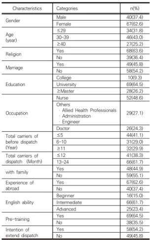 Table  1.  General  Character                                        (N=107) 