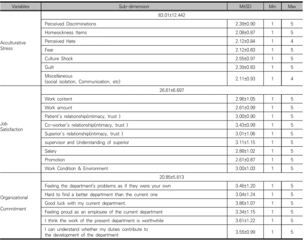 Table  2.  Amount  of  Acculturative  Stress,  Job  Satisfaction,  Organizational  Commitment                                        (N=107)