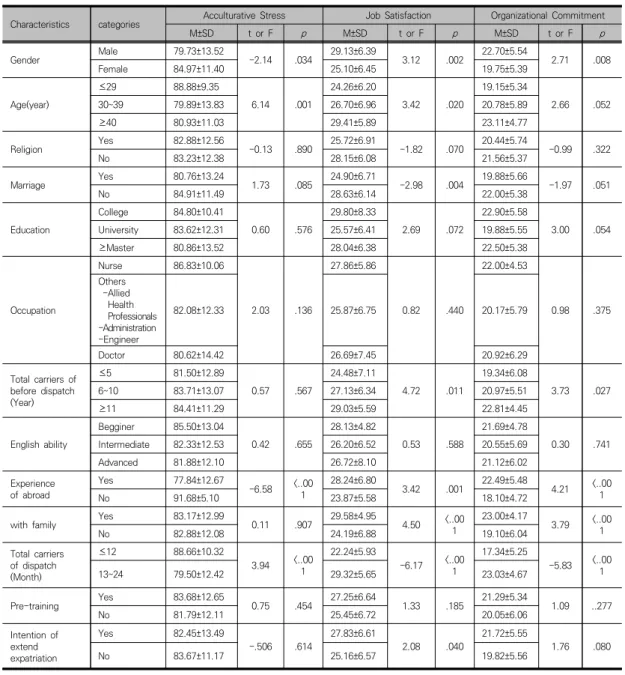 Table  3.  Differences  in  Acculturative  Stress,  Job  Satisfaction,  and  Organizational  Commitment  according  to  the  General  Character                                                                                                                 