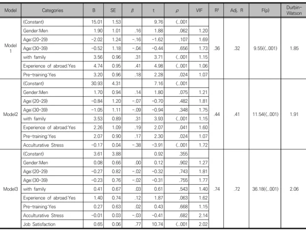 Table  5.  Effects  of  Acculturative  Stress  and  Job  Satisfaction  on  Organizational  Commitment                            (N=107)