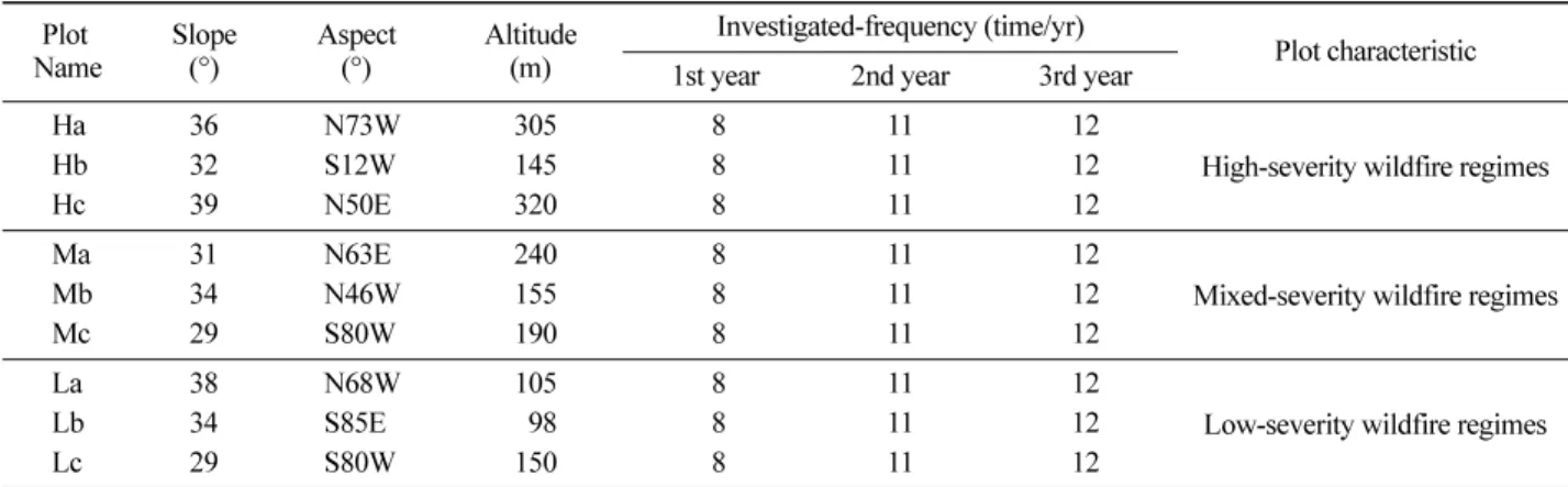 Table 1. Characteristics of study plots.