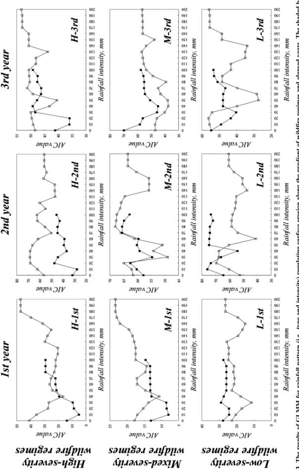 Figure 3. The results of GLMM for rainfall pattern (i.e., type and intensity) regulating surface erosion along the gradient of wildfire regimes and elapsed years
