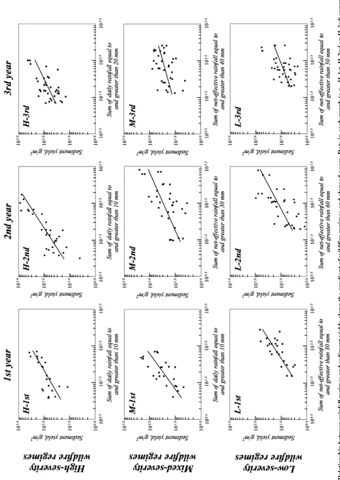 Figure 4. Relationship between rainfall regimes and sediment yields along the gradient of wildfire regimes and elapsed years
