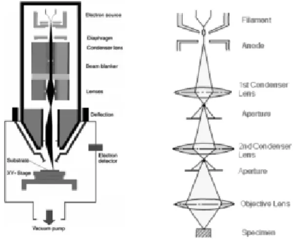 Figure 4.  전자기렌즈의 모식도     이 식에서 e와 m은 전자의 전하량과 질량이고  V 는 가속전압이다. B z 는 자장의 세기로 코일에 걸 어주는 전류에 따라 연속적으로 변화시킬 수 있으 므로 유리렌즈에서 초점거리가 유리의 곡면반경에  의해서 정해지는 것에 비하면 커다란 장점이다.