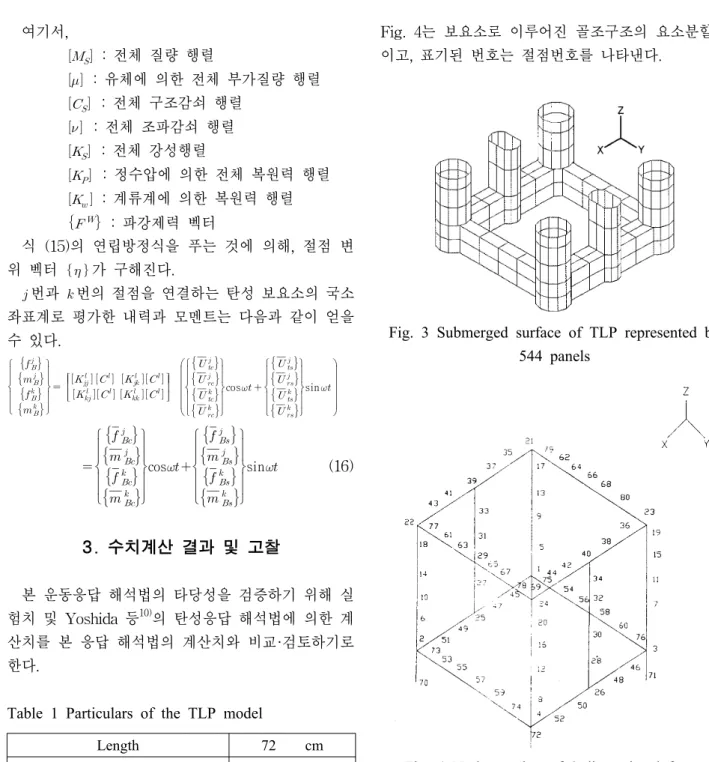 Fig. 3 Submerged surface of TLP represented by  544 panels