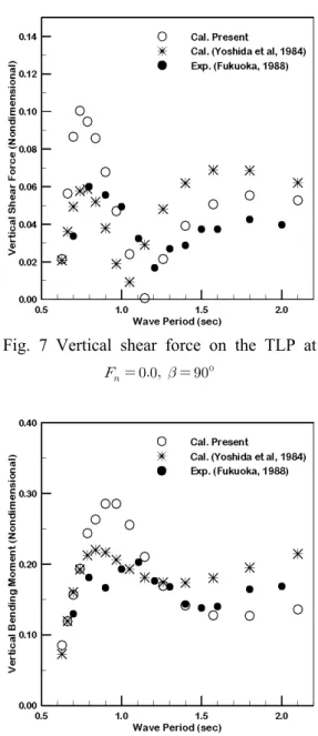 Fig. 6 Shear force responses of the transverse deck  girder at         o     TLP가 주로 설치되는 지역인 북해의 경우,  조류의  속도가 최대 1.5  m/s  정도이므로 본 논문에서는 조 류의 속도를 1.59  m/s  (     =  0.06)로 고려하였다
