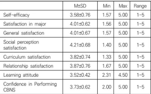 Table  1.  Level  of  self-efficacy,  Satisfaction  in  Major,  Learning  attitude,  Confidence  in  Performing  CBNS 3.2 대상자의 일반적 특성에 따른 자기효능감, 전공 만족도,  학습태도  및  핵심기본간호술  수행자신감 본 연구 대상자는 총 213명으로 일반적 특성에서 여 학생이  80.8%이며,  연령은  24세  미만이  96.7%이었다