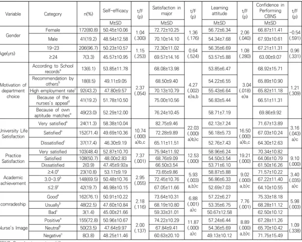 Table  2.  Differences  of  Self-efficacy,  Satisfaction  in  Major,  Learning  Attitude,  Confidence  in  Performing  CBNS  according  to  General  Characteristics