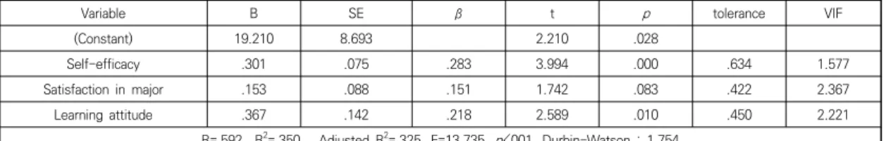 Table 3. Correlation between Self-efficacy, Satisfaction  in  Major,  Learning  Attitude,  Confidence  in  Performing  CBNS 3.4  연구대상자의  핵심기본간호술  수행자신감  영향 요인 대상자의  핵심기본간호술  수행자신감에  영향을  미치 는  요인을  확인하기  위하여  자기효능감,  전공만족도  및  학습태도를 독립변수로하여 다중회귀분석을 실시하였다