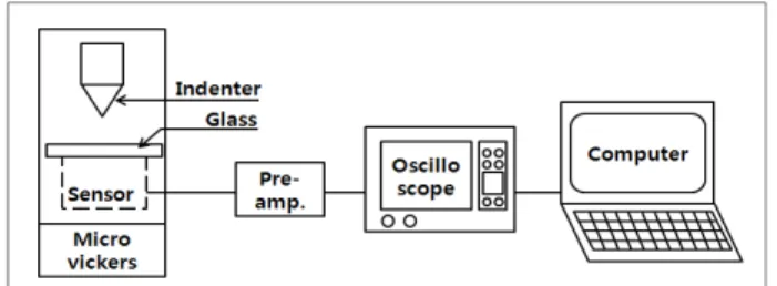 Fig. 1 Schematic diagram of AE signal detection  system 2.2  비커스  압입  시험 유리에 비커스 압입 시 균열 특성을 관찰하기 위 해  최대  압입하중  범위  2.942N에서  9.807N까지 0.9807N단위로  마이크로  비커스  경도기(Mitutoyo HM-211,  Japan)를 이용하여 하중 부하시간 5초,  유지시간 10초,  제거시간 5초의 조건으로 압입하였다