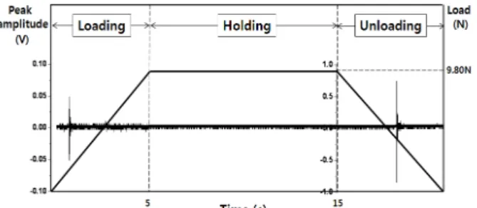 Fig. 5 AE waves emitted from glass during Vickers  indentation at 9.807N load