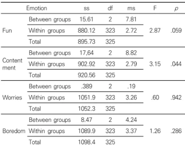 Table  4.  Students’  academic  emotion  among  groups (N=326) Table 4는 수준 간 차이가 유의한 지를 알아보기 위 해 일원배치분산분석을 해 본 결과 만족의 감정이 통계 적으로  유의하였다(p  <  .05)