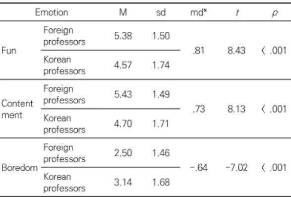 Table  6.  Students’  academic  emotion  depending  on  foreign  professors  and  Korean  professors 