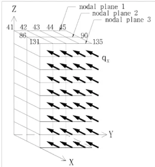 Fig.  4는  양  방법으로  분할  수(10×10×1부터  10×10×5까지)별로  소요되었던  계산  시간을  보여준 다.  계산 시간 측면에서도 요소의 분할 수가 증가할 수록 유한요소-전달강성계수법이 유한요소법보다 훨 씬 빠르다는 것을 알 수 있었다