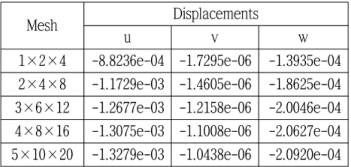 Table 5. Displacements of vertex of computation  model 2 by FE-TSCM [unit: m]