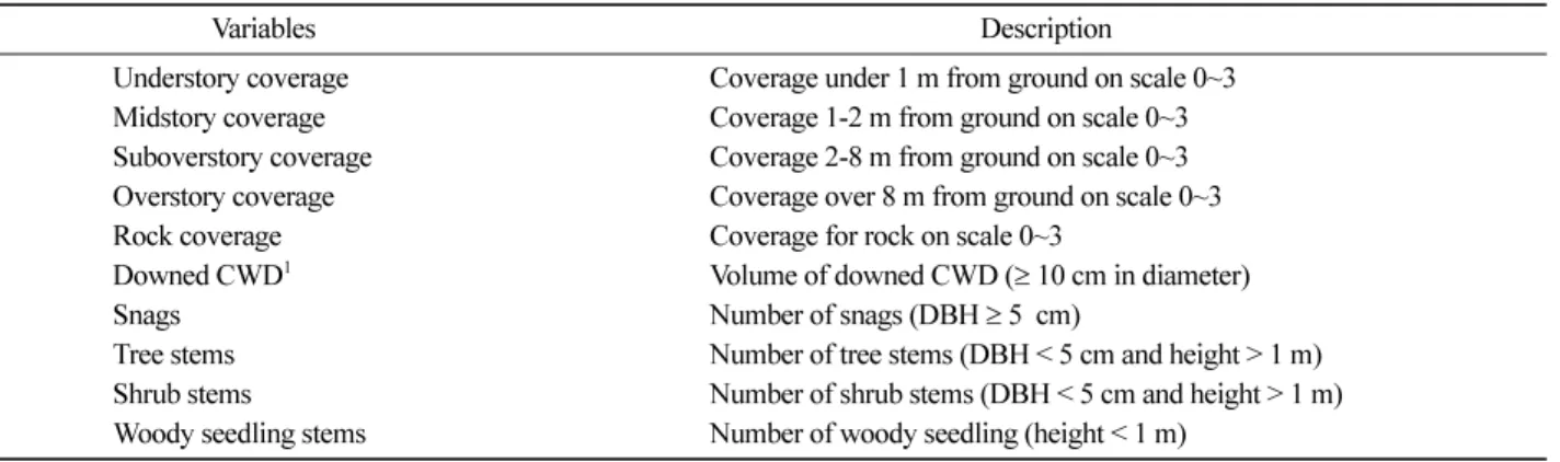 Table 2. Description of the environmental variables measured in this study.