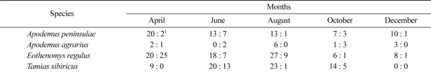 Table 5. Differences in captured number of adults and juveniles in natural restored forest after forest fire at the Samcheok, Gangwon Province, South Korea