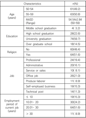 Table 1. General Characteristics of Subjects      (N=124)