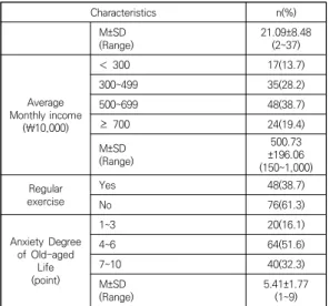 Table 2. Level of Subjective Health Status, Job Stress,  Family  Bond,  Social  Support,  and  Depression  (unit:  point) 3.3  대상자의  일반적  특성에  따른  우울  차이  대상자의 일반적 특성에 따른 우울의 차이는 Table 3 과 같다