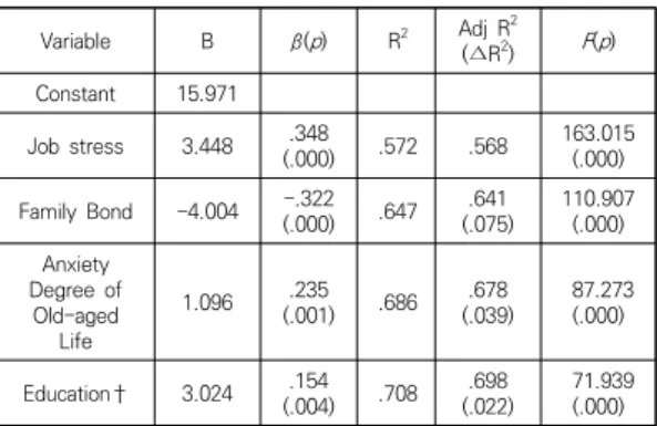 Table  5.  Influencing  Factors  on  the  Late  Middle-aged  Men  of  Depression 4.  논의 본  연구는  후기  중년  남성의  주관적  건강상태,  직업  스트레스, 가족유대감, 사회적 지지, 우울의 정도와 그들  간의 관계 및 우울에 미치는 영향 요인을 파악하고자 하 였으며 그 결과를 토대로 다음과 같이 논의하고자 한다