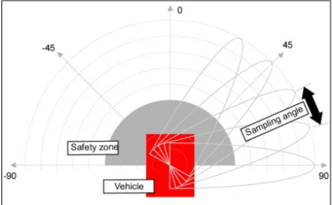 Fig. 2 Elliptical shape area generation method