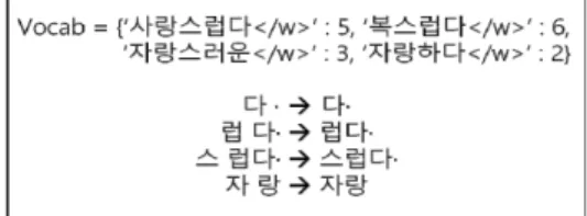 Fig.  1.  Merging  process  of  the  BPE  algorithm Fig  1은  ‘사랑스럽다,  복스럽다,  자랑하고,  자랑하다’ 가 사전을 구축하기 위한 단어들이고, ‘자랑스럽다’가 새 로운 입력으로 들어온 경우를 설명한 그림이다