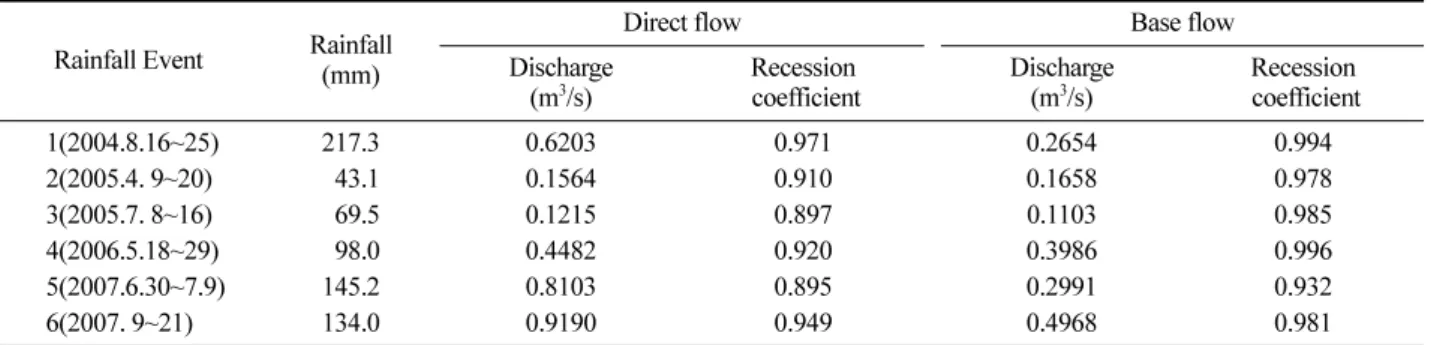 Table 2. Calculation of recession coefficient by flow separation of rainfall event. 