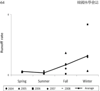 Figure 2. Short term hydrograph curve caused by rainfall event in Milbot bog.