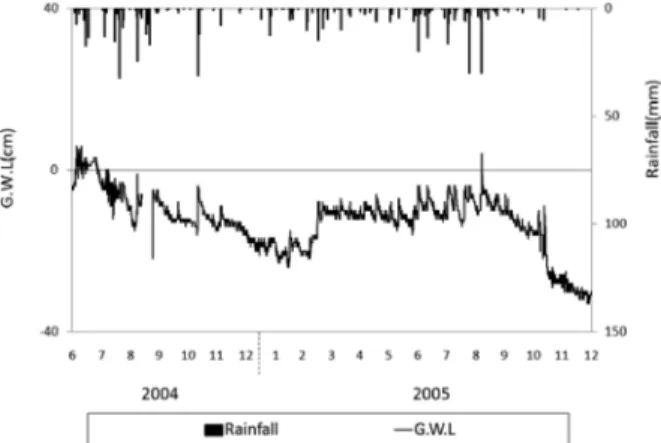 Figure 6. Changes of short term groundwater level in Milbot
