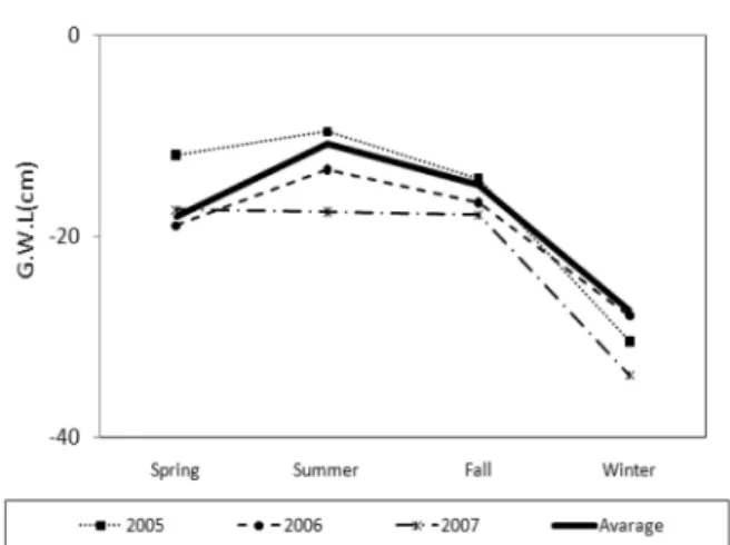 Figure 9. Changes of groundwater level by year in Milbot bog.