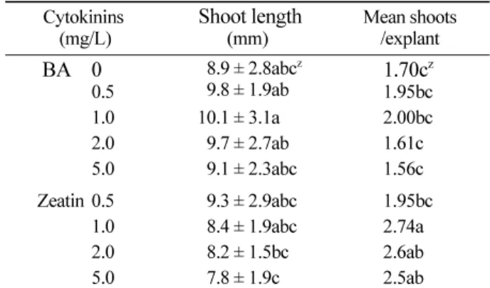 Table 1. Effect of WPM medium salt concentrations on shoot proliferation of  E. nigrum  var