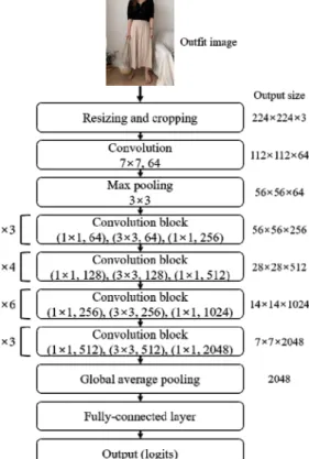 Fig.  1.  T.P.O  inference  with  the  ResNet-50 한편,  Takagi[19]는  일본의  패션  쇼핑몰에서  수집한 패션 스타일 데이터셋을 제안하면서 합성곱 신경망 기반 모델을 통해 패션 이미지의 스타일을 학습하였다