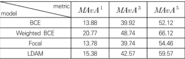 Table  4.  Performance  evaluation  of  models  measured  by  top-k  accuracy  metrics  for  minority  classes  (%)