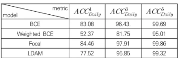 Table  5.  Performance  evaluation  of  models  for  Daily  class  (%) 4.4  실험  결과  및  분석 제안 T.P.O 추론 모델인 LDAM 손실 함수로 학습된  모델과  비교  모델  각각의  지표로  평가한  결과가  Table  3, Table 4, Table 5에 제시되어 있다