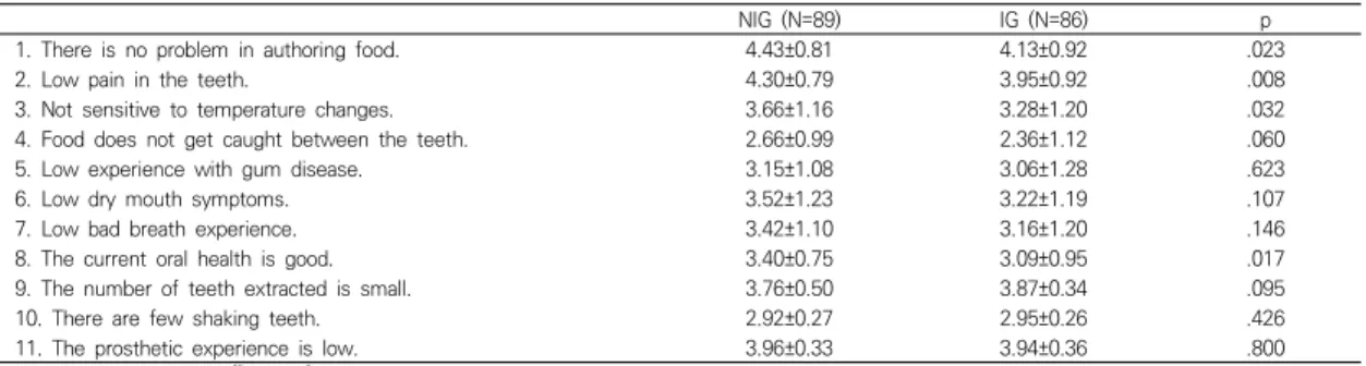 Table  3.  Difference  in  autologous  oral  health  symptoms  between  two  groups                                                          (M±SD)