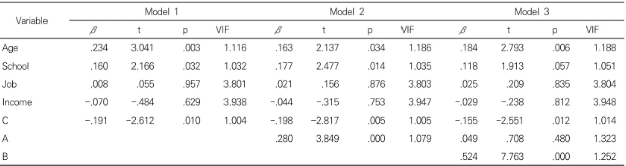 Table  6.  Relationship  between  oral  health  behavior  and  autologous  oral  health  symptoms,  depression,  and  quality  of  life  3.4 COVID-19로 인한 우울비증가그룹과 우울증가 그룹의  삶의  질  차이 두 그룹의 삶의 질 차이를 확인한 결과는 Table 4와  같다