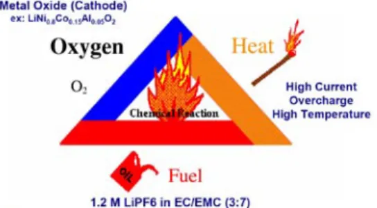 그림 5. 전해질 종류에 따른 Li 1-x CoO 2 전극의 DSC 열분석 곡선, (A) LiPF 6 in EC/EMC, (B) LiTFSI in PP13-TFSI.