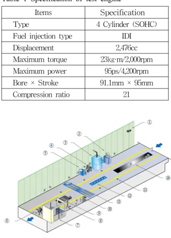 Table 1 Specification of test engine Items       Specification Type 4  Cylinder  (SOHC) Fuel  injection  type IDI  Displacement 2,476cc Maximum  torque 23㎏·m/2,000rpm Maximum  power 95ps/4,200rpm Bore  ×  Stroke 91.1mm  ×  95mm Compression  ratio 21