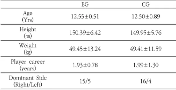Fig.  1.  Batting  Speed  tool 2.4.2  타격정확도 
