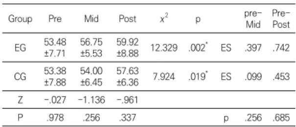 Table  2.  Comparison  of  Batting  Speed  between  the  experimental  and  control  group                (MPH)