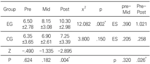 Table 3. Comparison of Batting Accuracy between the  experimental  and  control  group                (point)