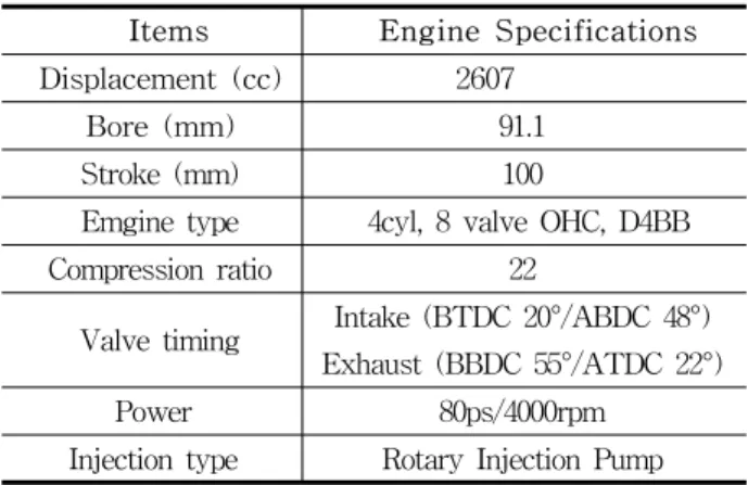 Fig. 3 Data of test vehicle without smoke filtration  system