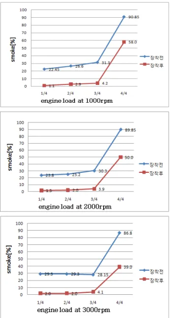 Fig. 7 Smoke data with the load variation  Fig.  7의 실험결과들은 일정한 회전수에서 각각 의  부하조건에  따라  측정된  매연농도를  나타내고  있다