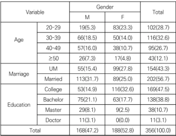 Table  1.  General  characteristics  of  the  subjects        n(%)