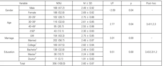 Table  2.  Subjects  characteristics  and  job  satisfaction                                                                    　Variable  N(%) M  ±  SD t/F p Post-hoc Gender Male 168  (47.2)  2.49  ±  0.92 −2.09  0.04       -Female 188  (52.8) 2.69  ±  0.