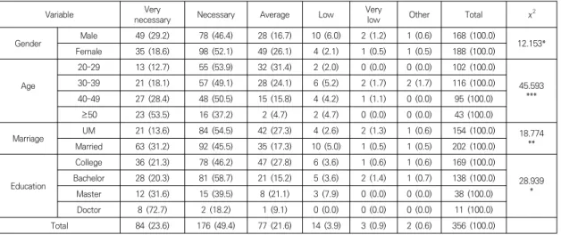Table  4.  Work  environment  and  career  　Variable  N(%) M±SD t/F p Post-hoc Career (year) 1–5¹ 107  (30.0) 2.72  ±  0.91 2.43  0.07  3,4>1,2,36–10²87  (24.4)2.64  ±  0.70 11–20³ 118  (33.1) 2.55  ±  0.95 〉20⁴ 44  (12.4) 2.32  ±  0.83 Type  of  hospit