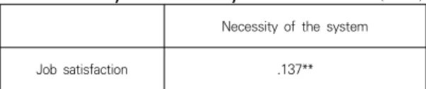 Table  6.  Necessity  of  professionalism  system  according  to  work  environment                                                                      n(%)Table  5