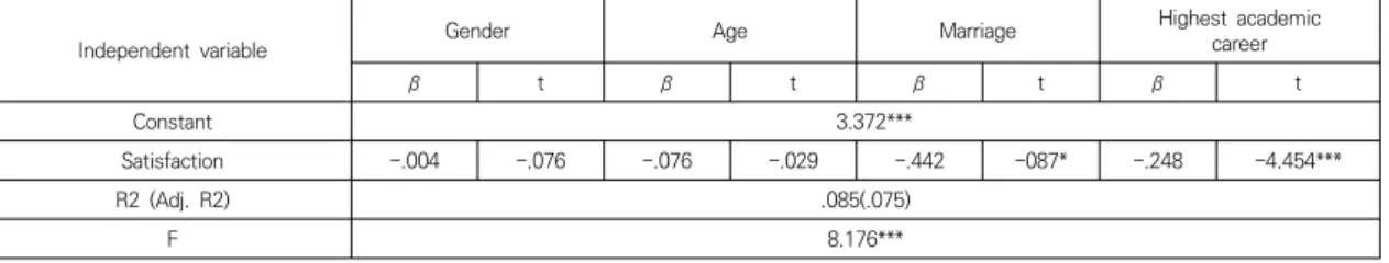 Table  7.  Effect  of  general  characteristics  on  job  satisfaction               
