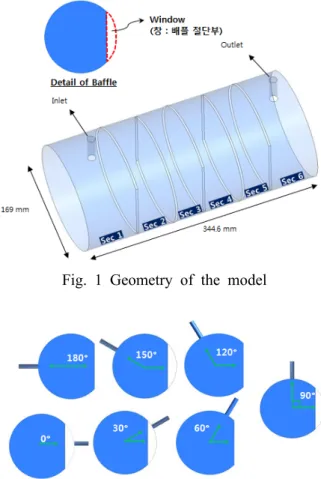Fig.  2에서와 같이 입·출구의 위치는 창(배플의 절 단부분)에 대해 0°,  30°,  60°,  90°,  120°,  150°  그리고  180°  각각 위치하며,  그 위치에 따라 수치해석을 수 행하였다.